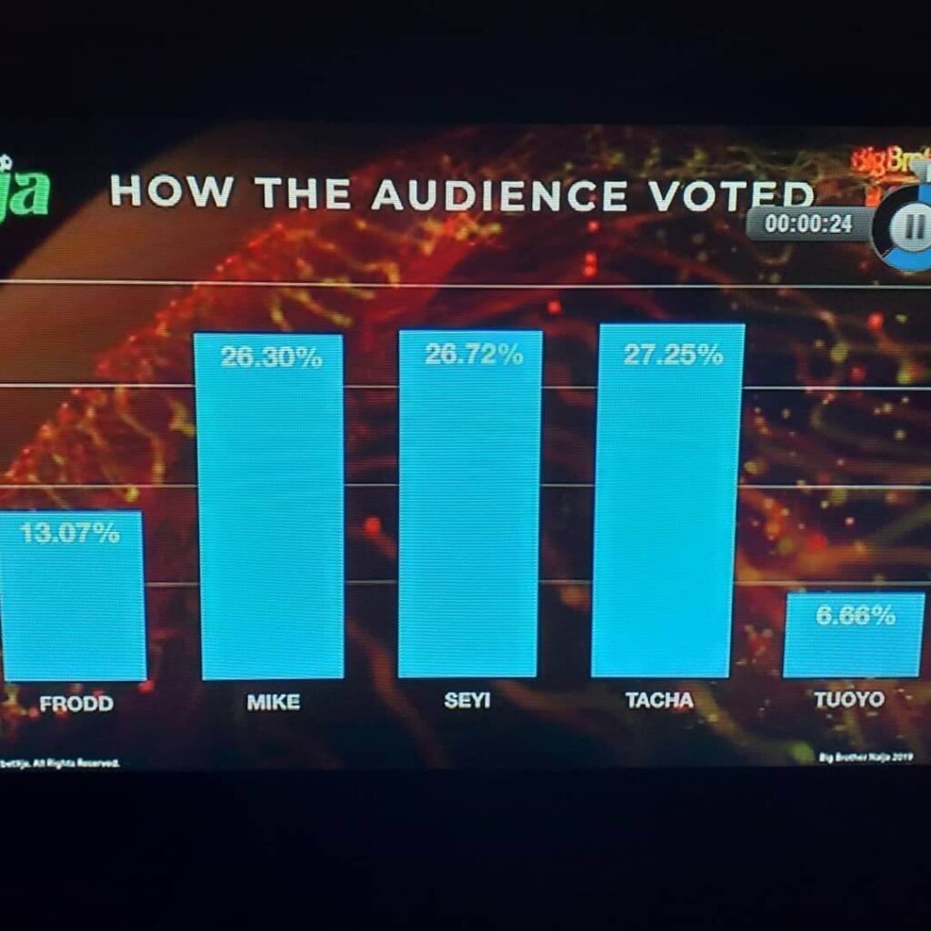 Big Brother Naija 2019 week 3 voting results