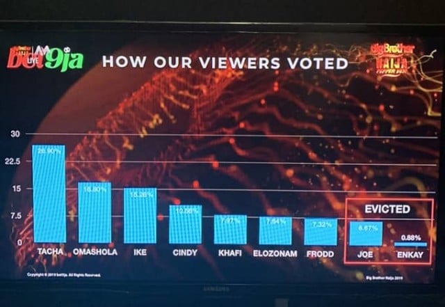 Big Brother Naija Week 7 Voting Results Percentage