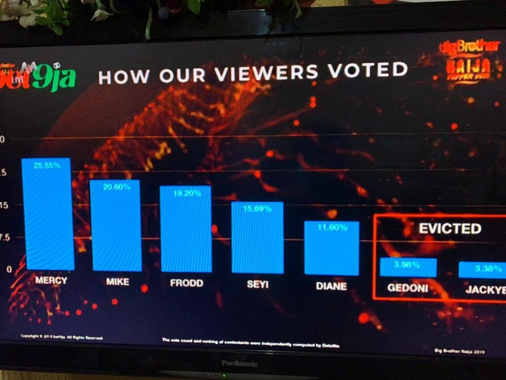 Big Brother Naija Week 8 Voting Results Percentage