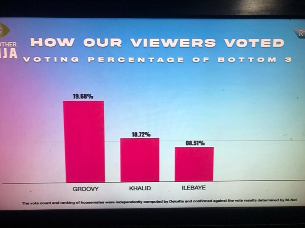Big Brother Naija 2022: Eviction, Nomination & Vote Result Percentage for BBNaija Season 7 (2022)